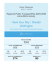 Regional Public Transport Plan Collated Submissions Hutt City + Upper Hutt preview