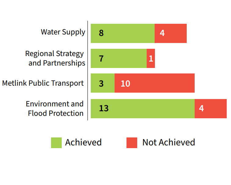 Water Supply 8/12 achieved; Regional Strategy & Partnerships 7/8 achieved; Metlink 3/13 achieved; Environment & Flood Protection 13/17 achieved