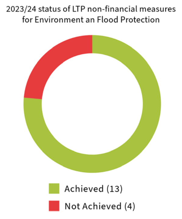 2023/24 status of LTP non-financial measures for Environment and Flood Protection: 13 Achieved, 4 Not Achieved