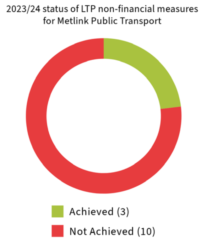 2023/24 status of LTP non-financial measures for Metlink Public Transport: 3 Achieved, 10 Not Achieved