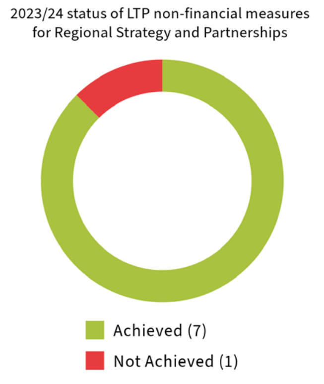 2023-24 status of LTP non-financial measures for Regional Strategy and Partnerships: 7 Achieved, 1 Not Achieved