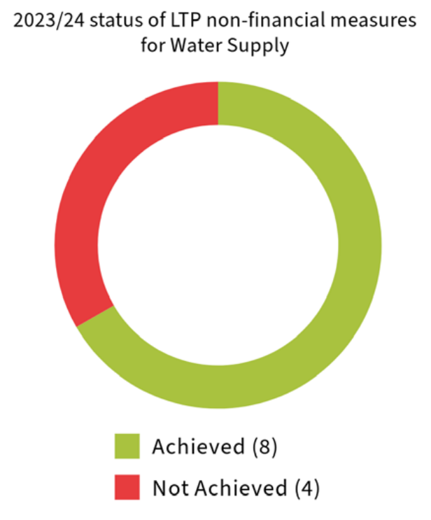 2023-24 status of LTP non-financial measures for Water Supply: 8 Achieved, 4 Not Achieved