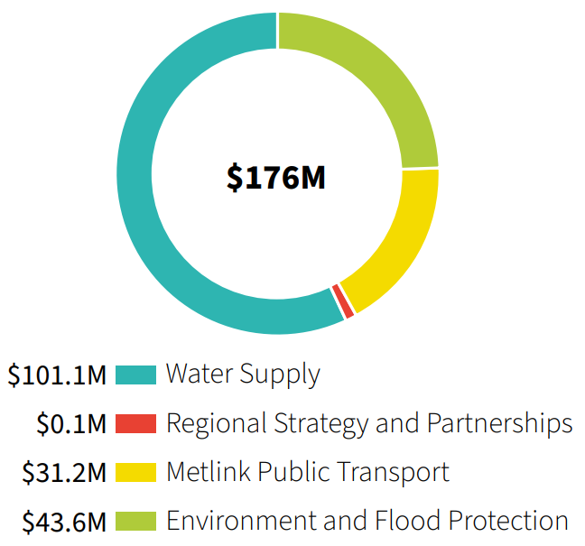 Capital Expenditure by Activity Group: Water Supply $101.1M; Regional Strategy and Partnerships $0.1M; Metlink Public Transport $31.2M; Environment and Flood Protection $43.6M