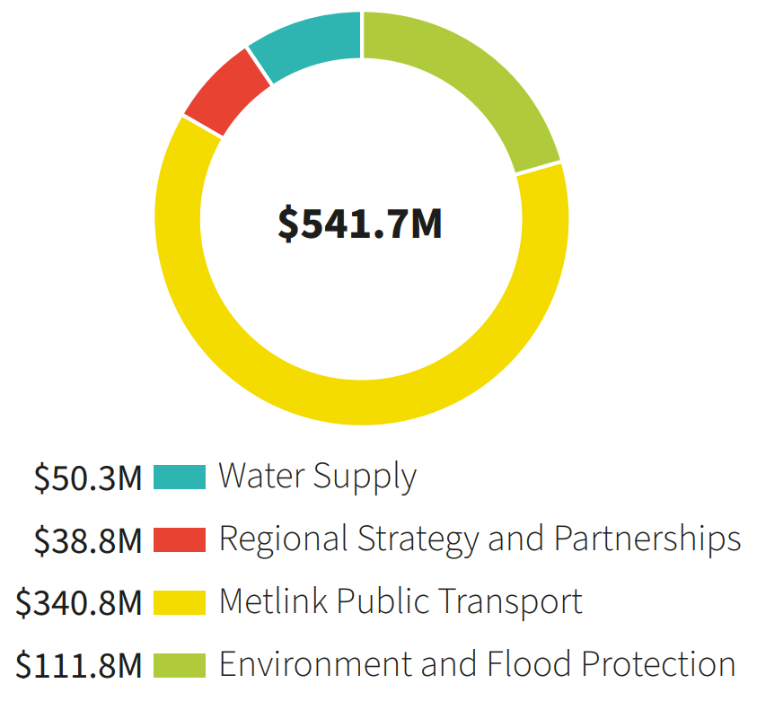 Operational Expenditure by Activity Group: Water Supply $50.3M; Regional Strategy and Partnerships $38.8M; Metlink Public Transport $340.8M; Environment and Flood Protection $111.8M