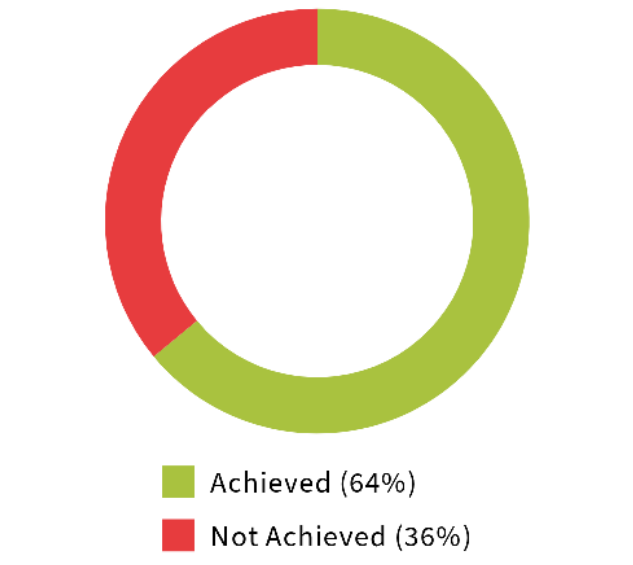 Achieved: 64%, Not Achieved: 36%