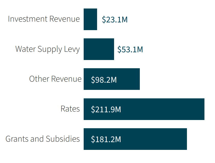 Investment Revenue: $23.1M; Water Supply Levy: $53.1M; Other Revenue: $98.2M; Rates: $211.9M; Grants and Subsidies: $181.2M