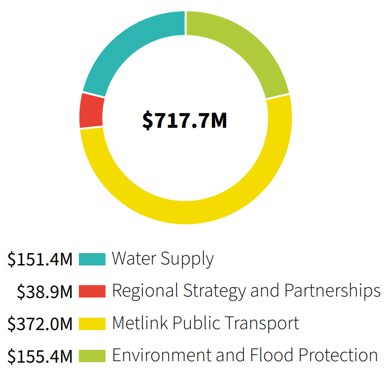 Total expenditure by Activity Group: Water Supply $151.4M, Regional Strategy and Partnerships 38.9M, Metlink 372.0M, Environment and Flood Protection $155.4M