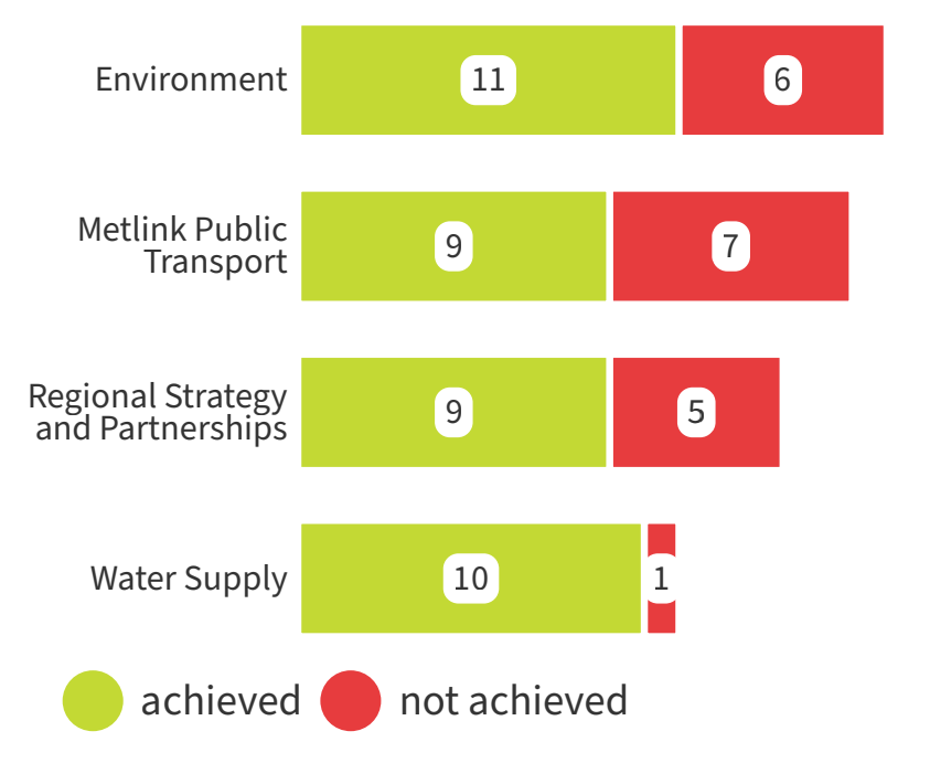 Bar chart of 2024/25 status of LTP non-financial measures by Activity Group: Environment, 11 achieved, 6 not achieved; Metlink Public Transport 9 achieved, 7 not achieved; Regional Strategy and Partnerships 9 achieved, 5 not achieved; Water Supply 10 achieved, 1 not achieved