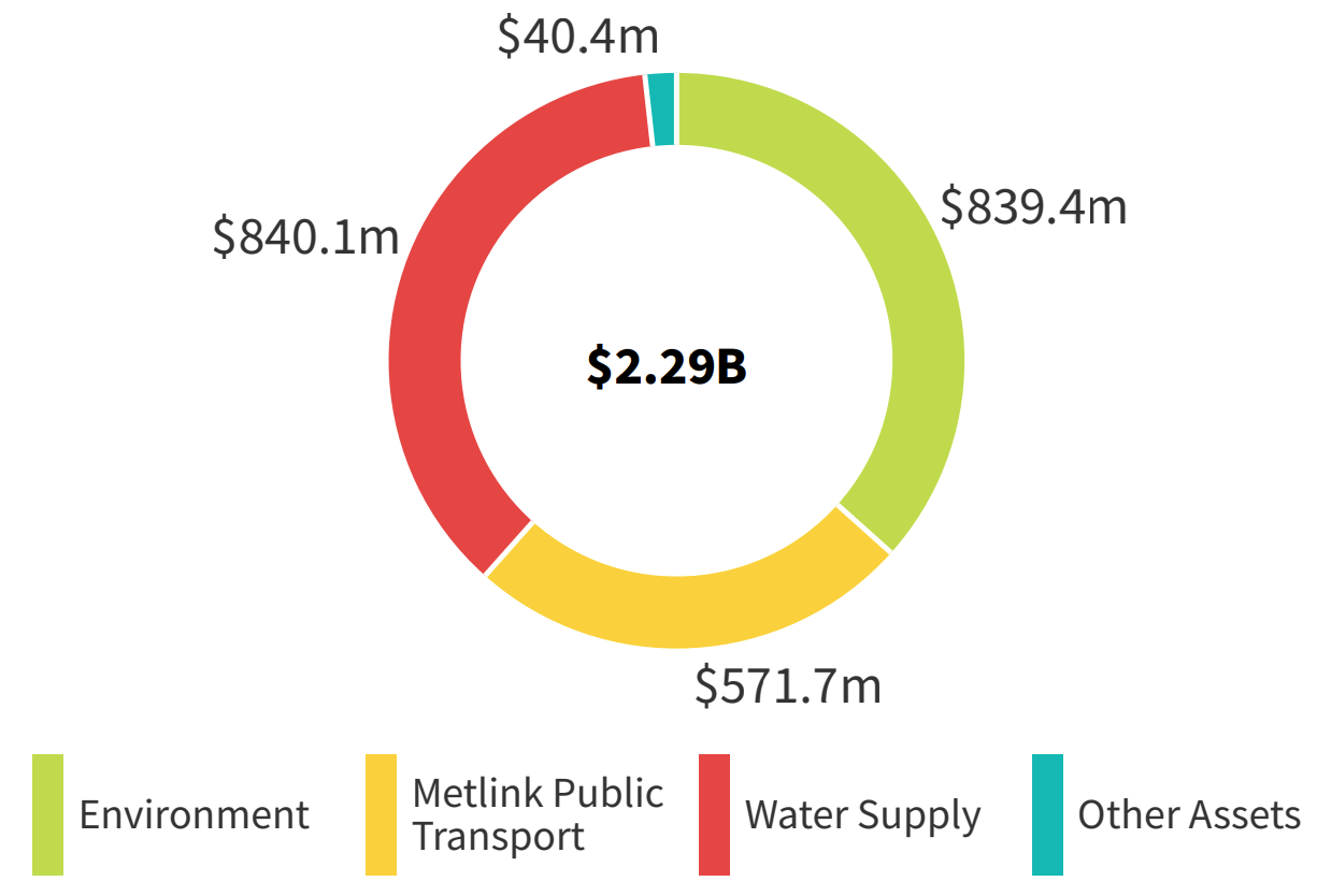 Donut graph of Property, plant, and equipment asset value by Activity Group: Environment $839.4m, Metlink Public Transport $571.7m, Water Supply $840.1m, Other Assets $40.4m
