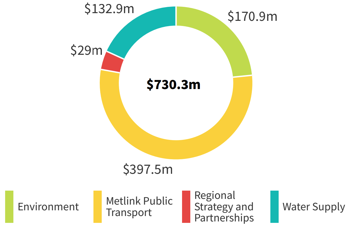 Donut graph of Total Expenditure by Activity Group: Environment $170.9m, Metlink Public Transport $397.5m, Water Supply $132.9m, Regional Strategy and Partnerships $29m