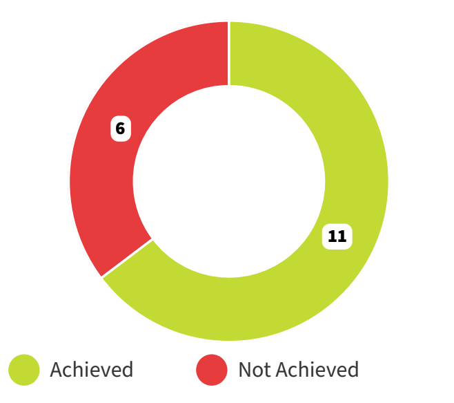 Donut graph of Environment's performance in 2024/25: 11 achieved, 6 not achieved