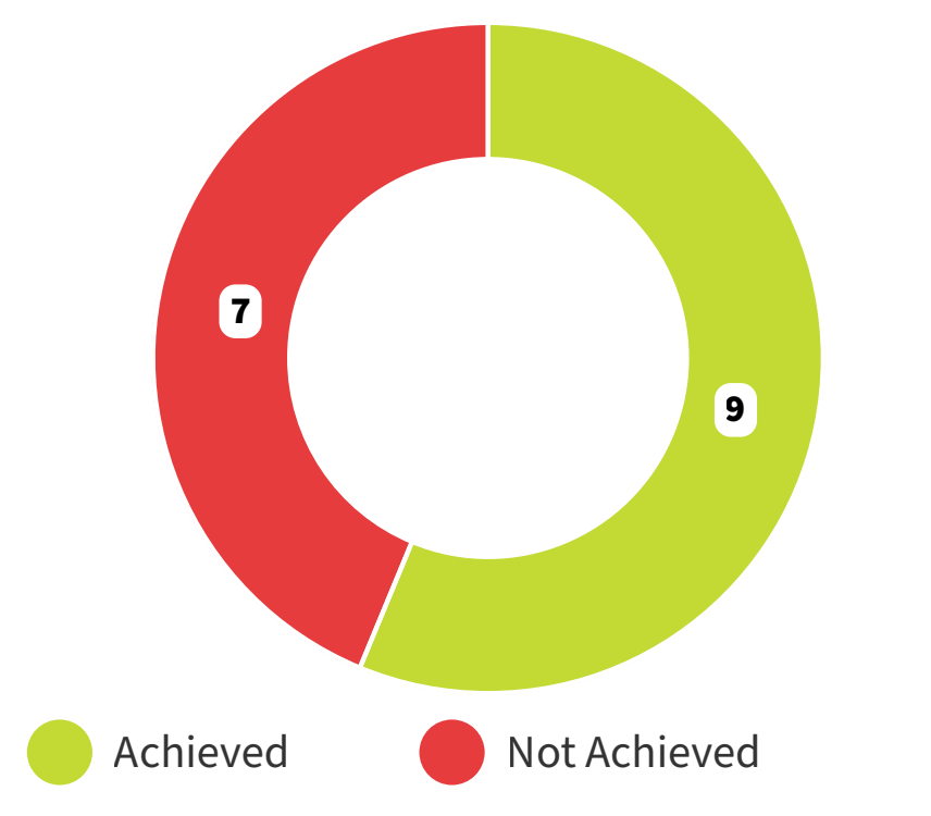 Donut graph of Metlink Public Transport's performance in 2024/25: 9 achieved, 7 not achieved