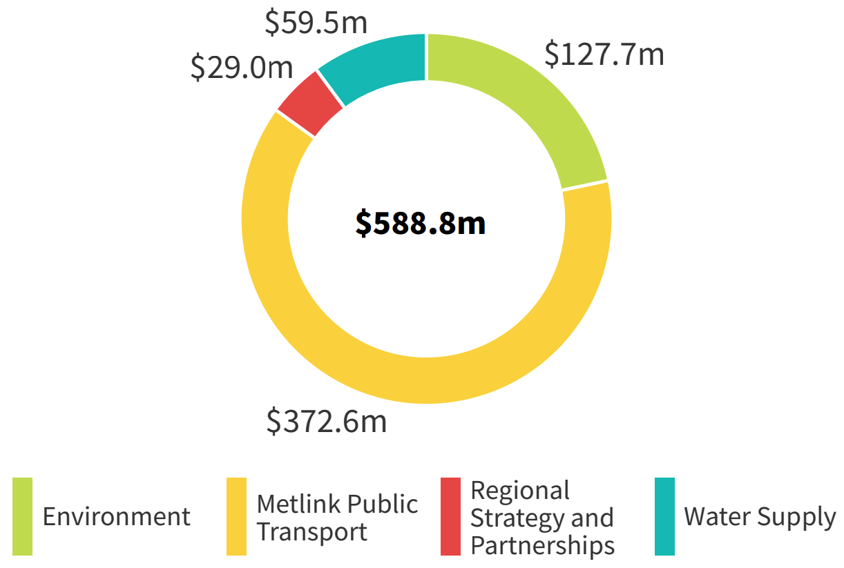 Donut graph of Operational expenditure by Activity Group: Environment $127.7m, Metlink Public Transport $372.6m, Regional Strategy and Partnerships $29.0m, Water Supply $59.5m