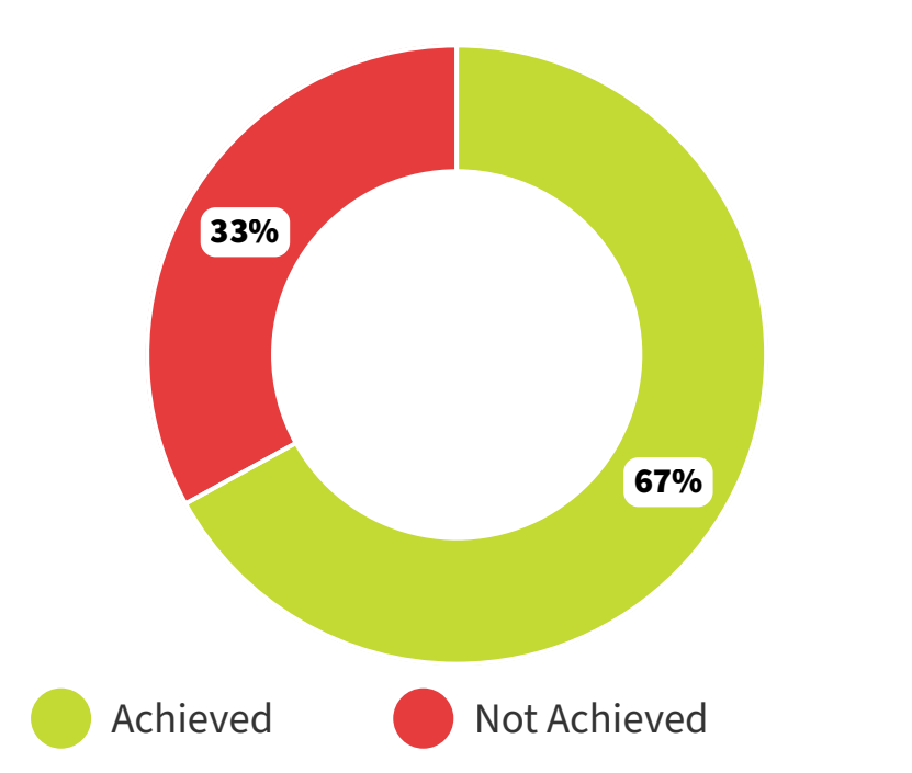Donut graph of overall 2024/25 status of LTP non-financial measures: 67% achieved, 33% not achieved