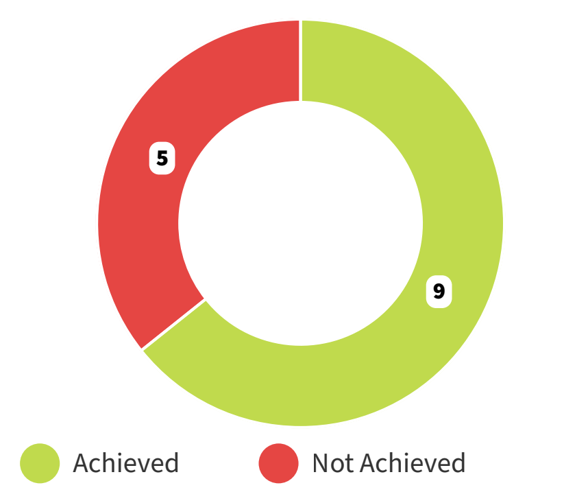 Donut graph of Regional Strategy and Partnerships' performance in 2024/25: 9 achieved, 5 not achieved