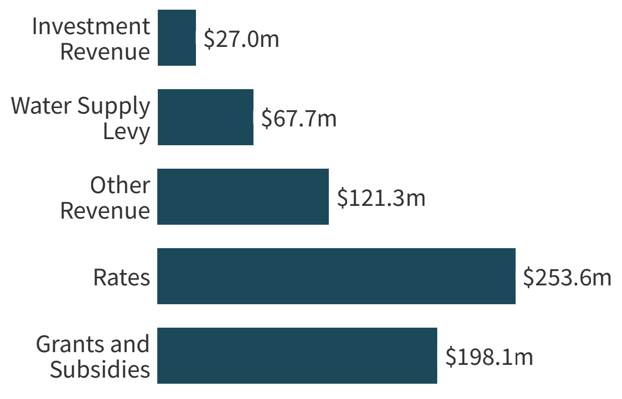 Bar graph of 24/25 revenue: Investment Revenue $27.0m, Water Supply Levy $67.7m, Other Revenue $121.3m, Rates $253.6m, Grants and Subsidies $198.1m