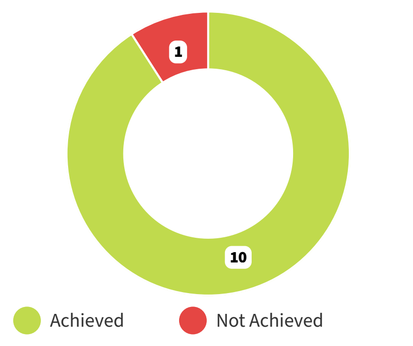 Donut graph of Water Supply's performance in 2024/25: 10 achieved, 1 not achieved